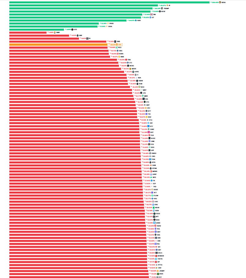 90-Day Performance of the Top 100 Cryptocurrencies, Highlighting Market Trends. Source: CoinMarketCap