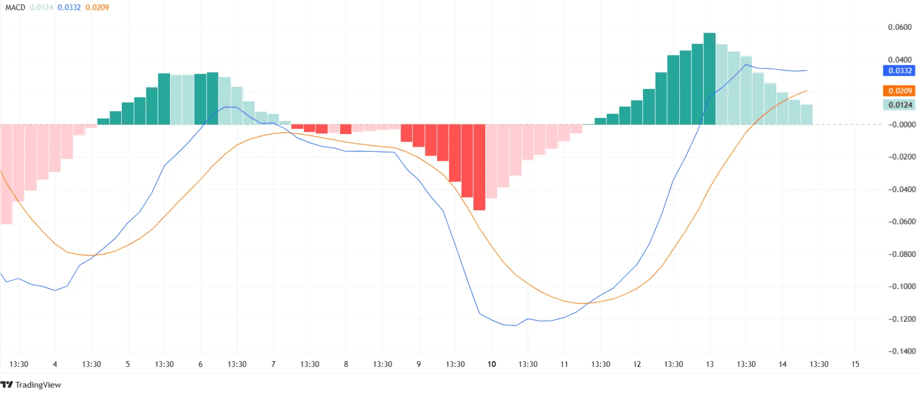 Pi Network MACD Chart Shows Bearish Crossover as Selling Pressure Increases. Source: TradingView