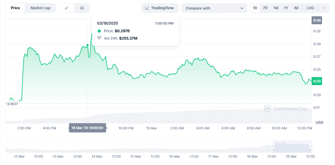 BMT Crypto Price Spikes Over 125% After Binance and Bithumb Listings. Source: CoinMarketCap
