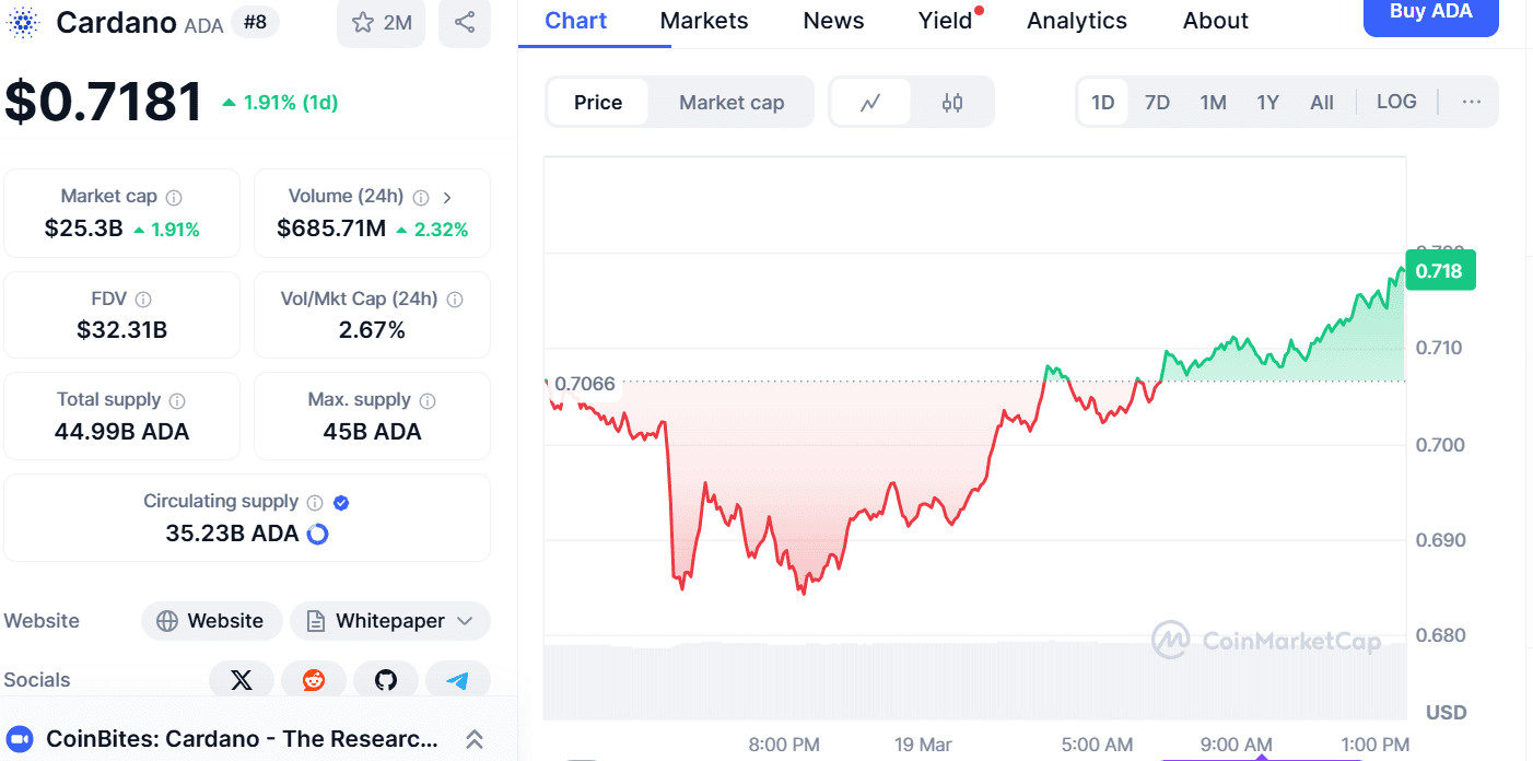 ADA/USD 1-day price chart. Source: CoinMarketCap