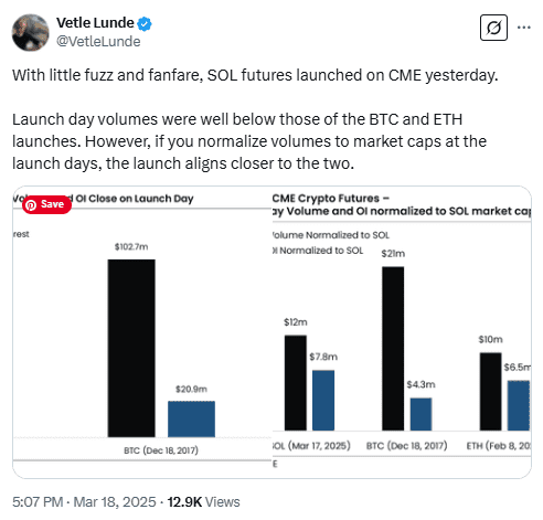 Solana Futures Launch on CME With Lower Volumes Compared to BTC and ETH. Source: Vetle Lunde