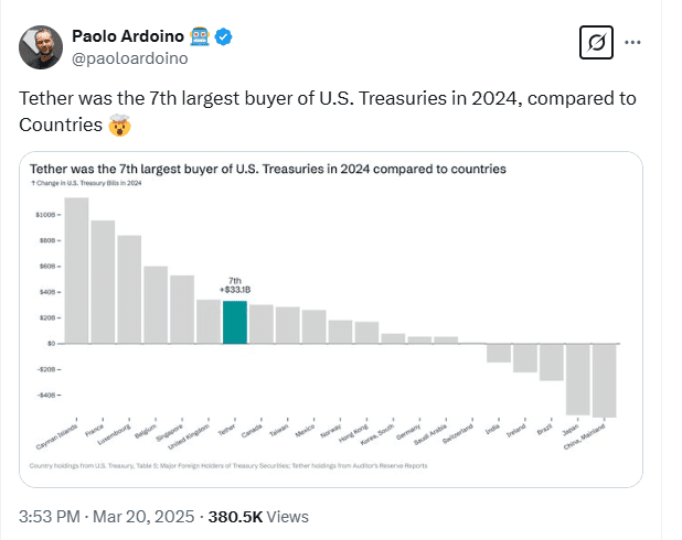 Tether Becomes 7th Largest US Treasury Buyer in 2024, Surpassing Multiple Countries. Source: Paolo Ardoino