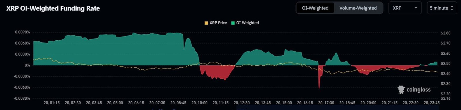 XRP funding rates