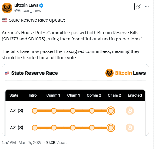 Arizona’s Bitcoin Reserve Bills (SB1373, SB1025) Clear House Committees for Full Vote. Source: Bitcoin Laws