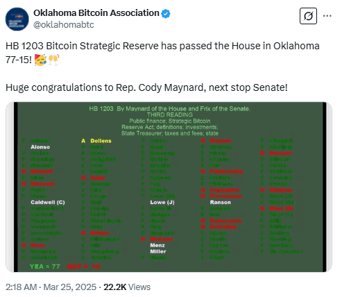 Oklahoma House Passes HB 1203 Bitcoin Strategic Reserve Bill with 77-15 Vote. Source: Oklahoma Bitcoin Association