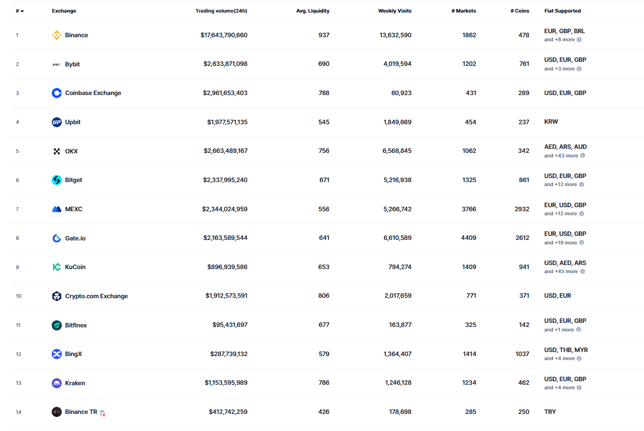 Top Cryptocurrency Exchanges by Trading Volume and Liquidity – Source: CoinMarketCap