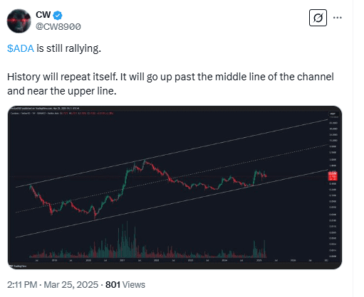 Cardano (ADA) Price Chart Suggests Possible Uptrend According to Analyst CW. Source: X (@CW8900)