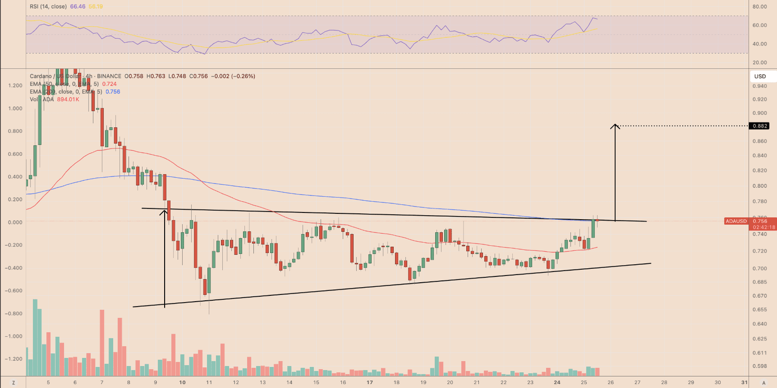 Cardano (ADA) Breakout Nears as Price Tests Key Resistance in Ascending Triangle. Source: TradingView