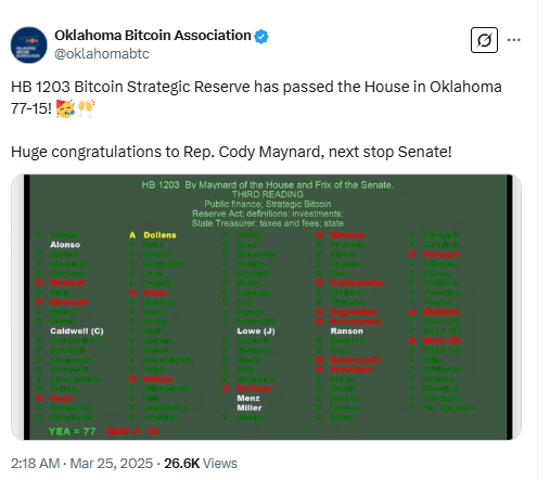 Oklahoma House Approves HB 1203 Bitcoin Strategic Reserve Bill With 77-15 Vote. Source: Oklahoma Bitcoin Association