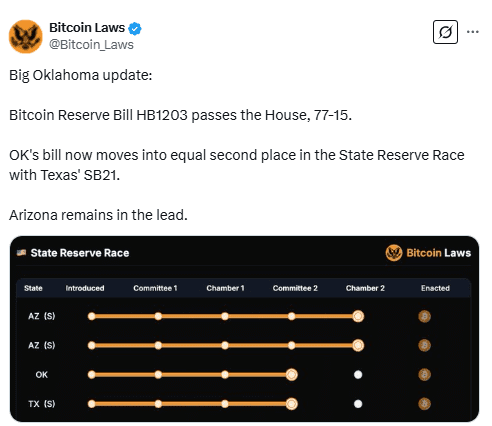 Oklahoma’s HB 1203 Bitcoin Reserve Bill Advances, Tying Texas in State Reserve Race. Source: Bitcoin Laws