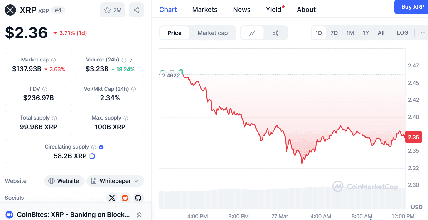 XRP price chart. Source: CoinMarketCaP