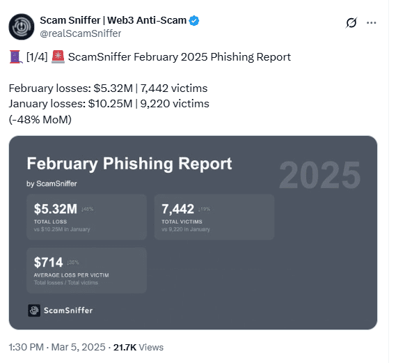 ScamSniffer Reports $5.32M in February Phishing Losses With 7,442 Victims Across Crypto Platforms. Source: ScamSniffer