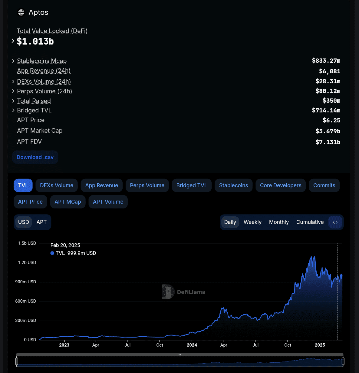 Aptos TVL currently stands at $1.03 billion