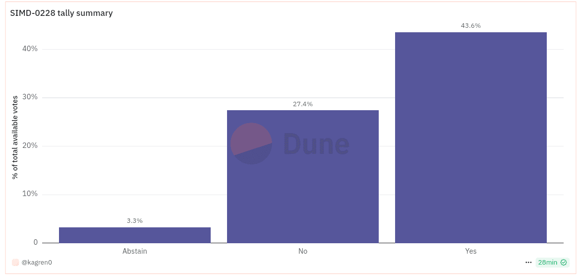 Solana's SIMD-228 final vote count. Source: Dune