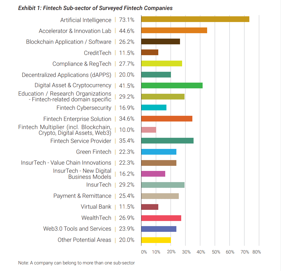 Survey of Fintech Companies in Hong Kong: AI Leads with 73.1% Adoption