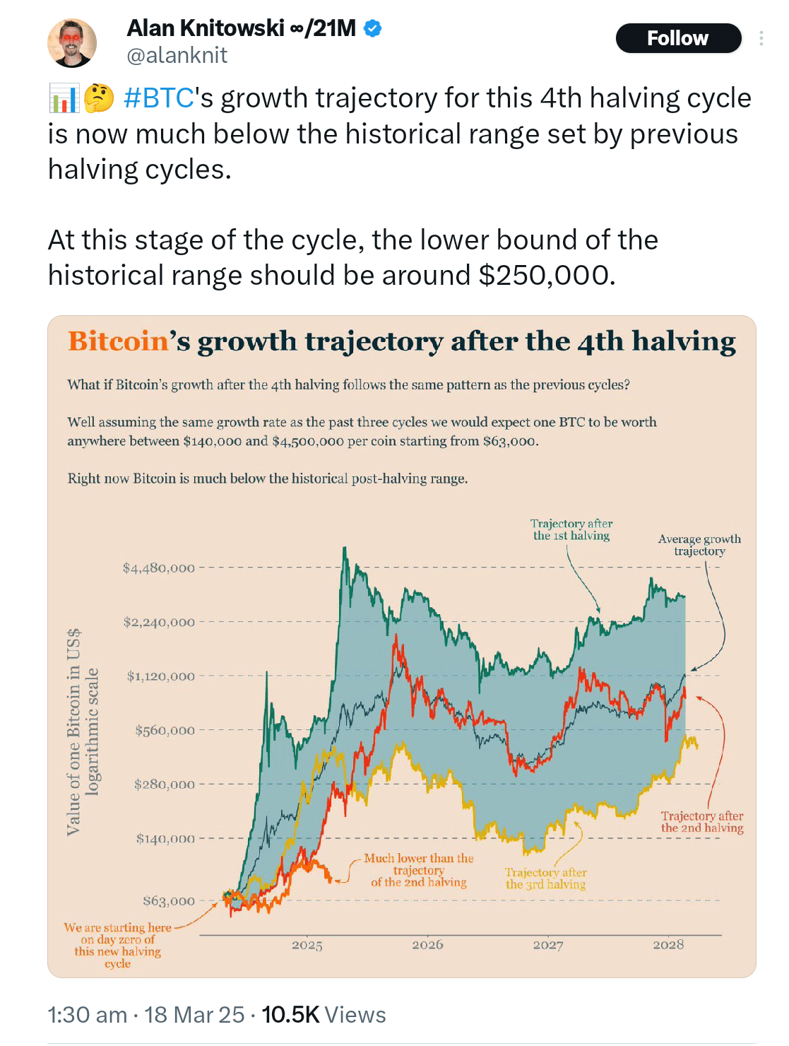 Knitowski believes Bitcoin is currently undervalued compared to historical market cycles