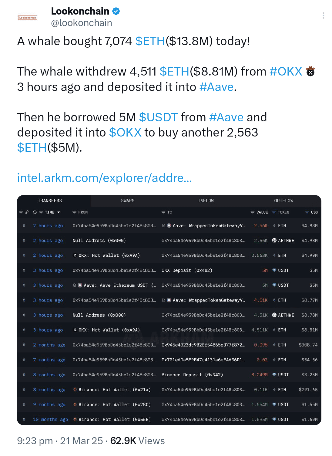 Ethereum whale purchases $13.8M in ETH