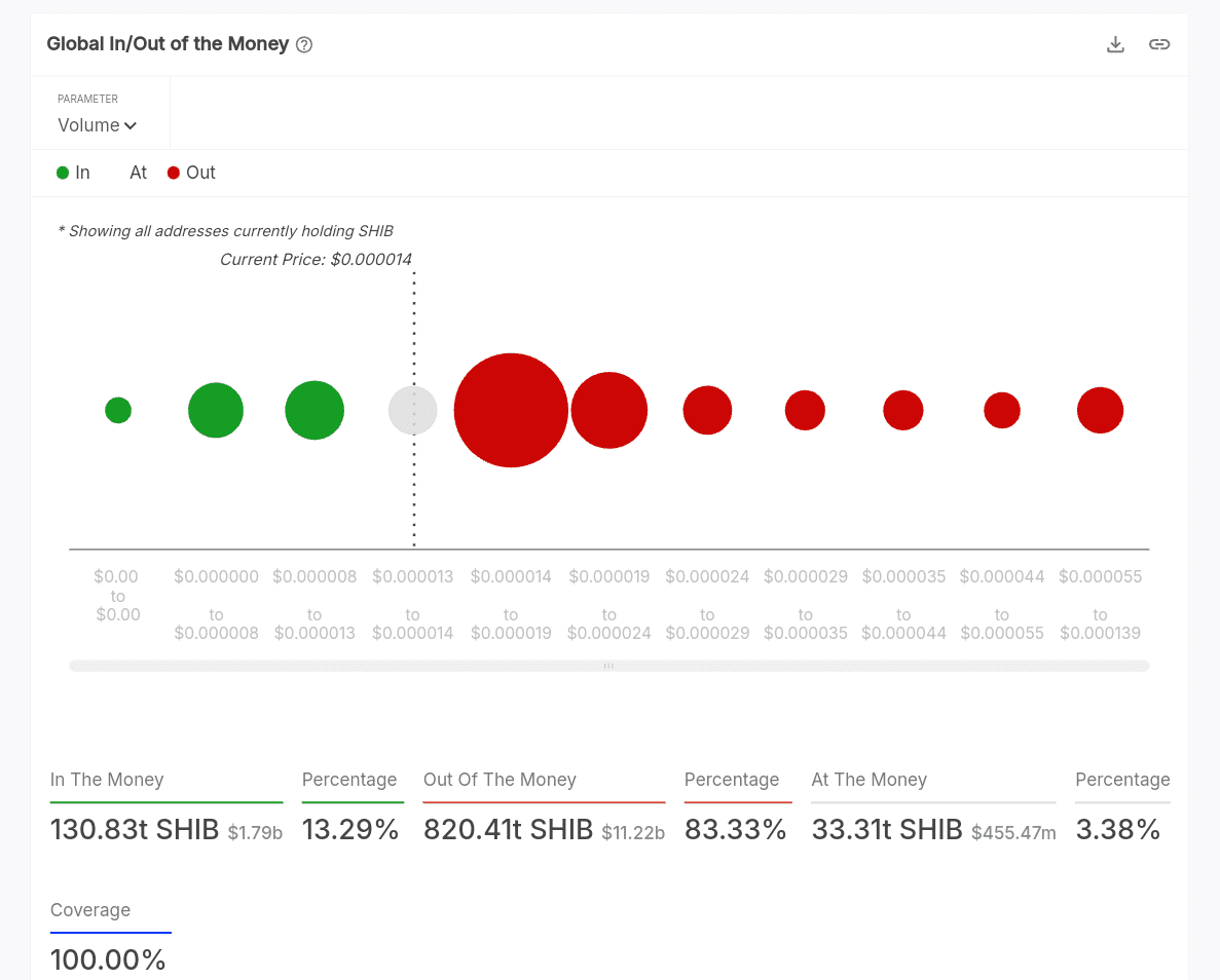 Over 83% of SHIBA INU holders are currently out of the money.