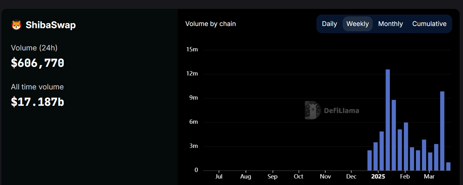 ShibaSwap Trading Volume Surges, Reaching $17.187 Billion in Total Transactions. Source: DeFiLlama