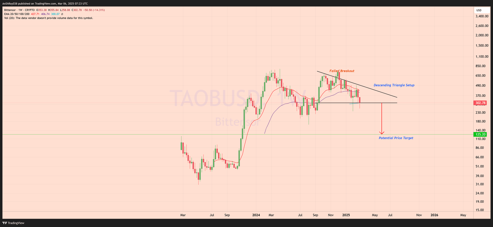 TAO price analysis Bittensor