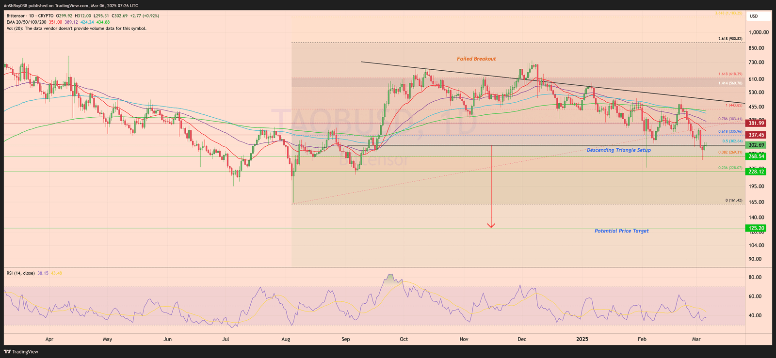 Bittensor TAO price analysis
