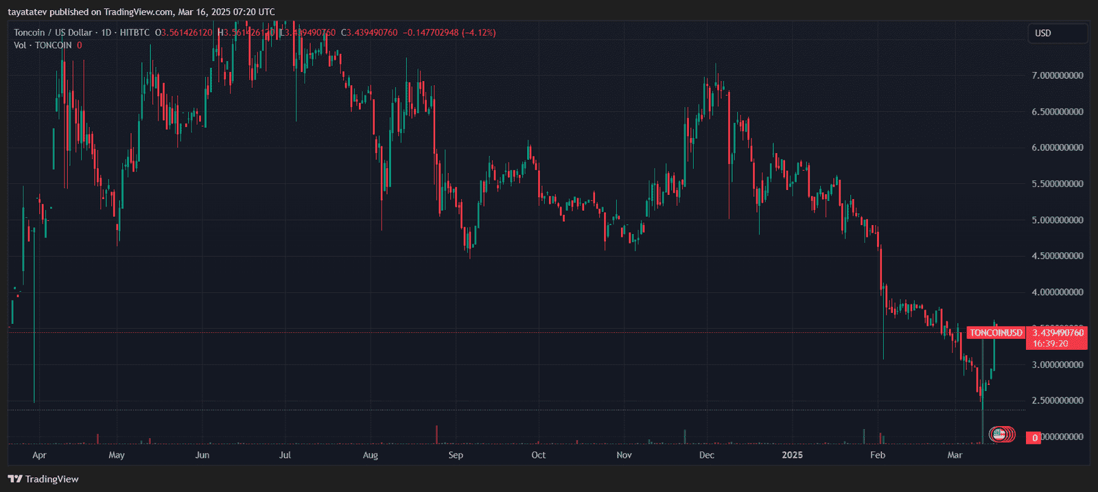Toncoin Price Volatility in 2025 Following Pavel Durov’s France Departure. Source: TradingView