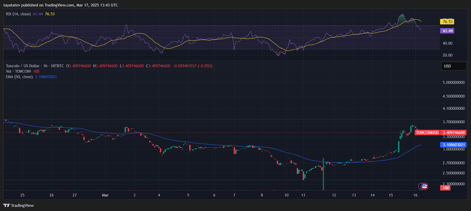Toncoin (TON) Price Surges Past $3.40 After Pavel Durov's Return. Source: TradingView
