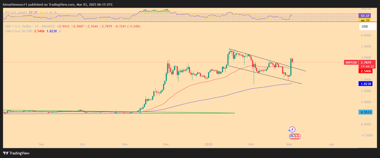 XRP/USD 1-day chart. Source: TradingView