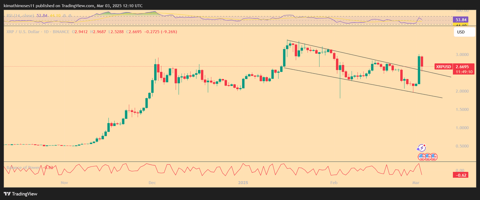 XRP/USD 1-day price chart. Source: TradingView