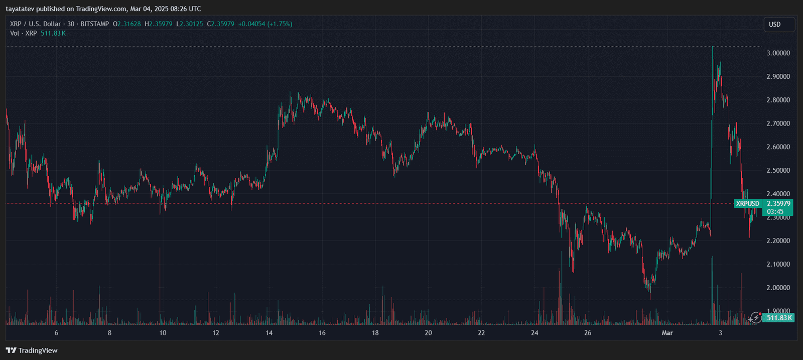 XRP Price Volatility Spikes Following U.S. Crypto Reserve News. Source: TradingView