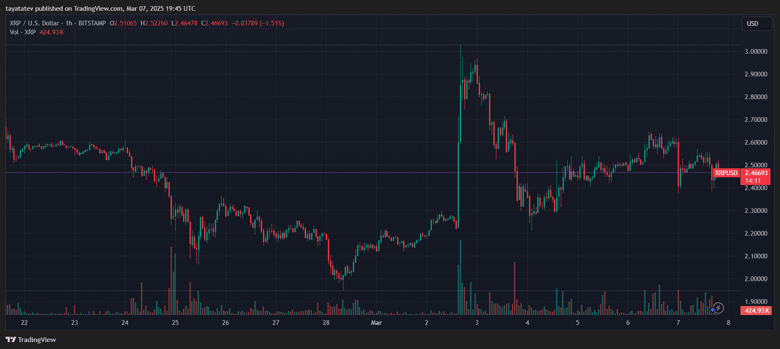 XRP Price Drops 7% After Chris Larsen’s $150M Hack Revelation. Source: TradingView