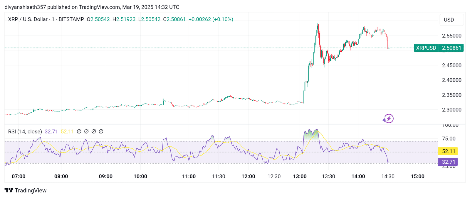 XRP/USD Daily Price Chart