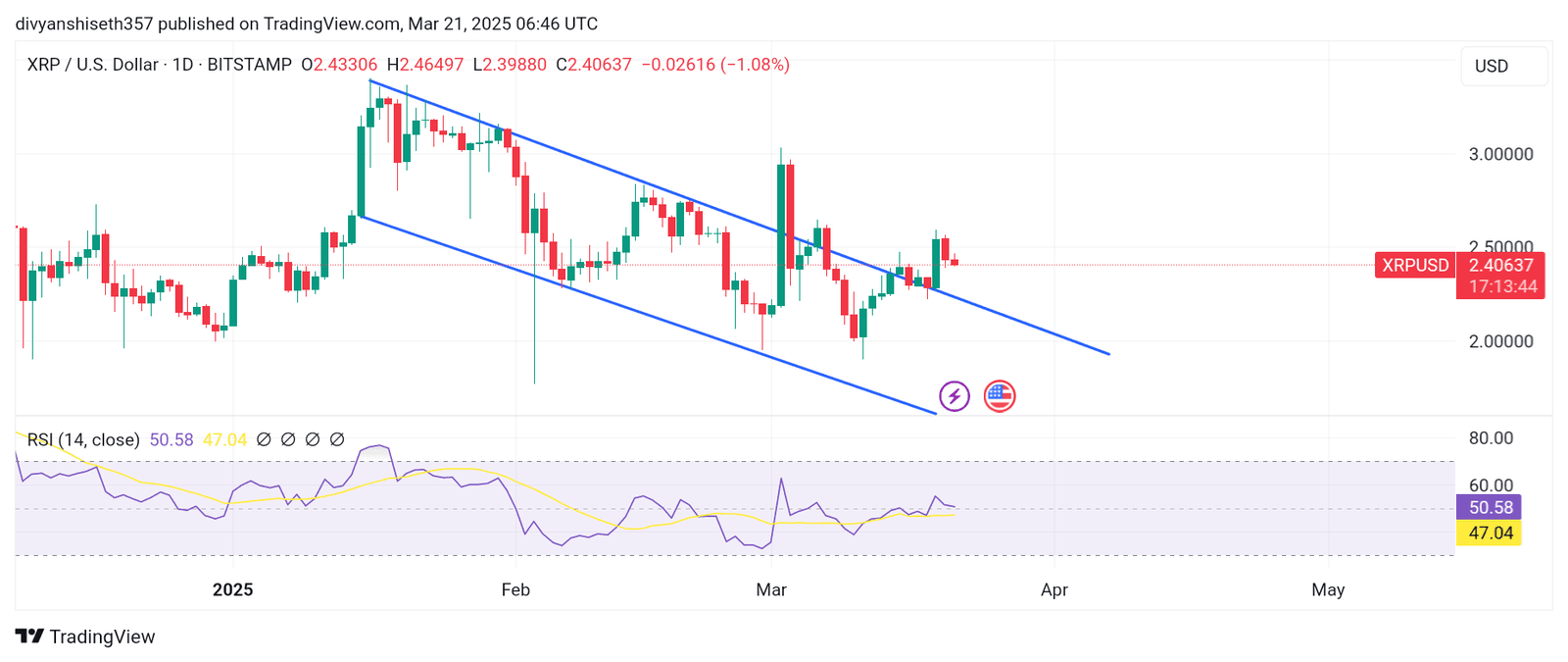 XRP Breaks Out of Descending Channel