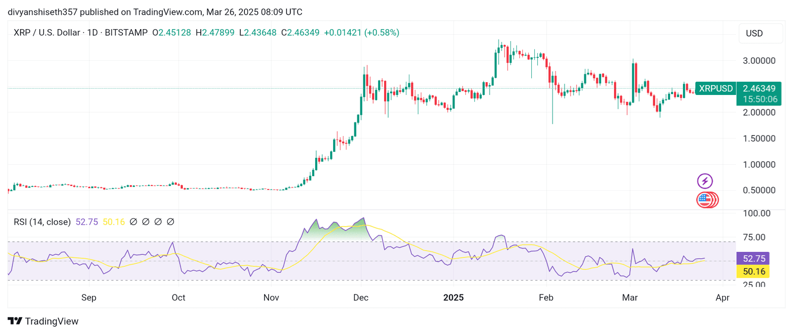 XRP/USD Daily Price Chart. Source: TradingView 