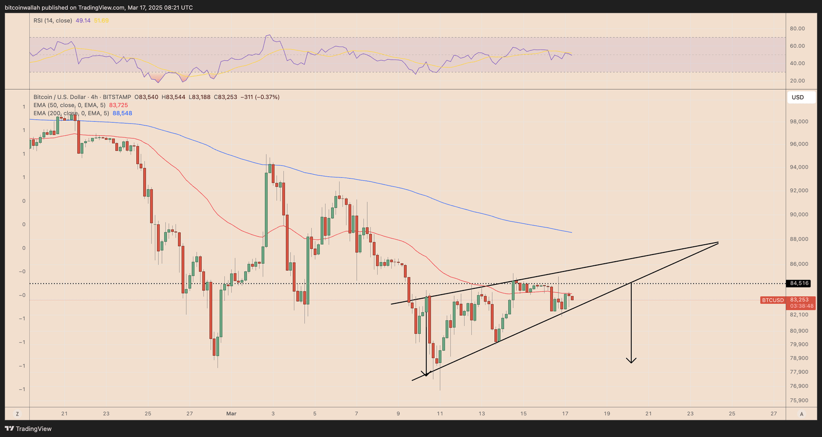Bitcoin Price Forms Bearish Rising Wedge Near $83K, Signals Potential Drop Below $80K. Source: TradingView