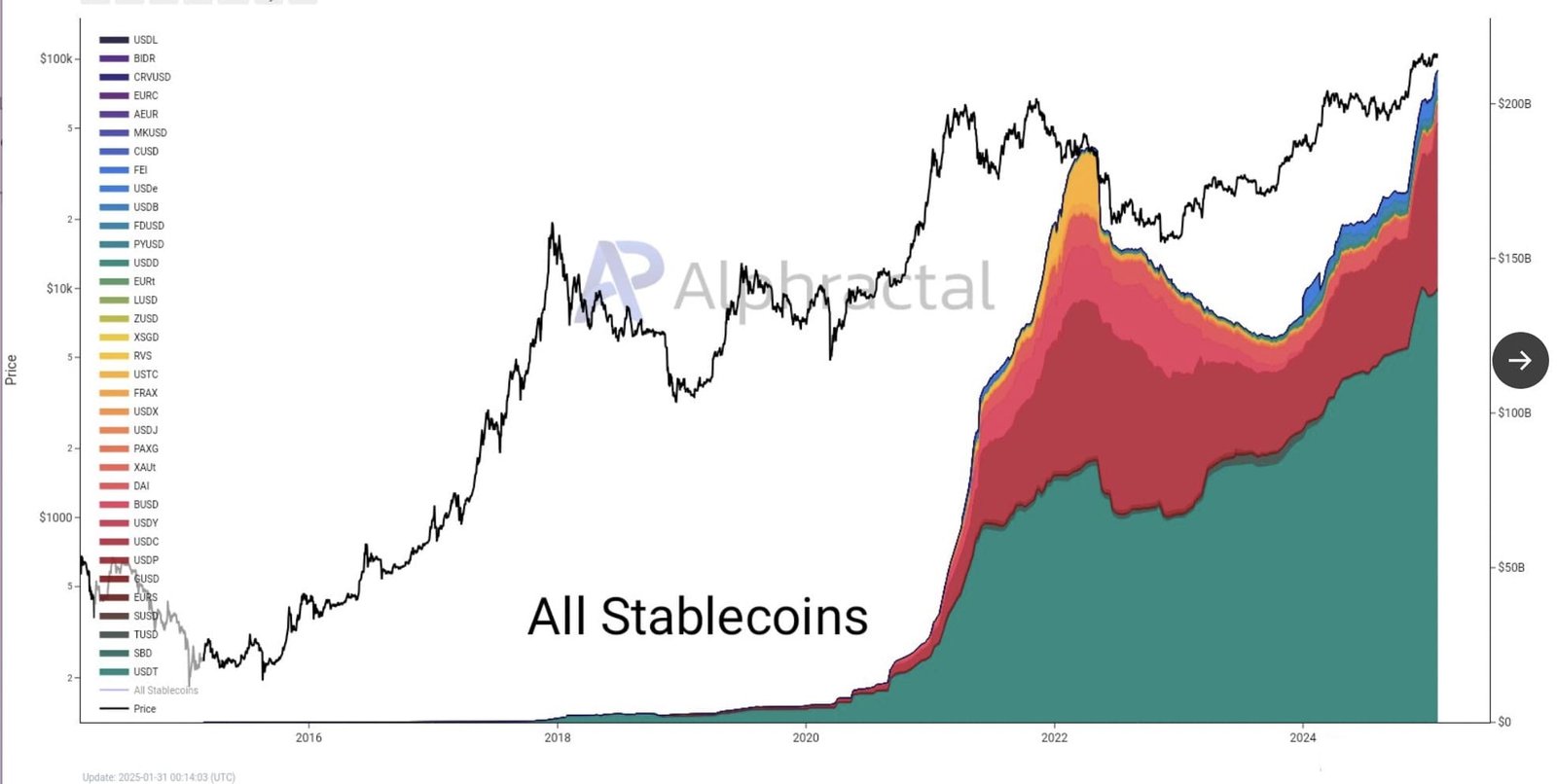 Global Stablecoin Supply Growth Since 2016. Source: Alphapractal