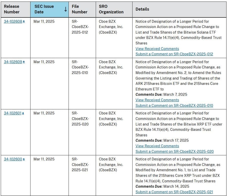  SEC Delay Notices on Crypto ETF Filings March 2025. Source: U.S. Securities and Exchange Commission