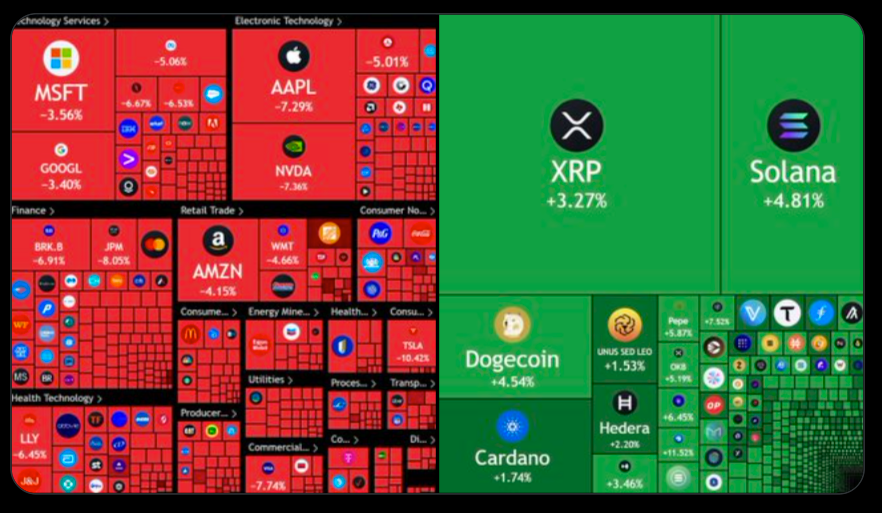 Stock market losses hit $3.5 trillion. Source: Watcher Guru / X