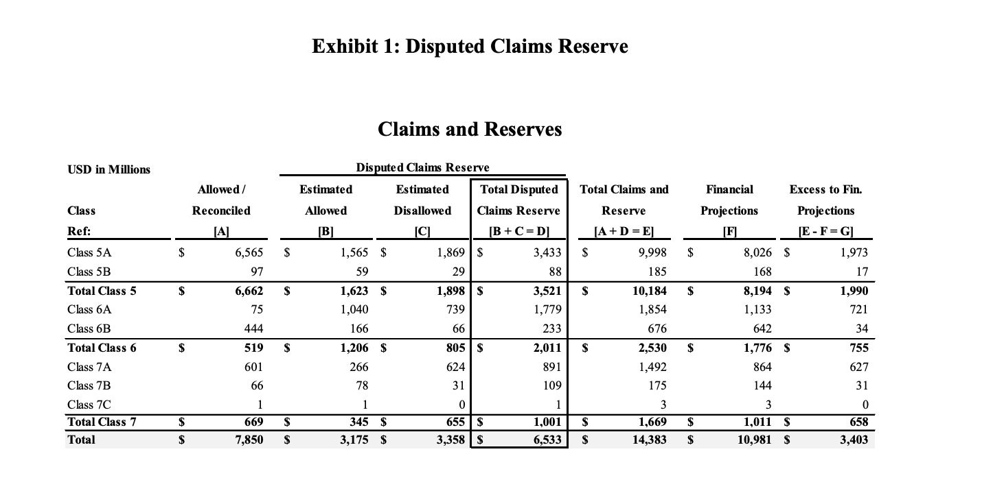 FTX Bankruptcy Disputed Claims Reserve Breakdown Showing $14.38B in Total Claims and $3.4B Surplus. Source: FTX Bankruptcy Court Filing