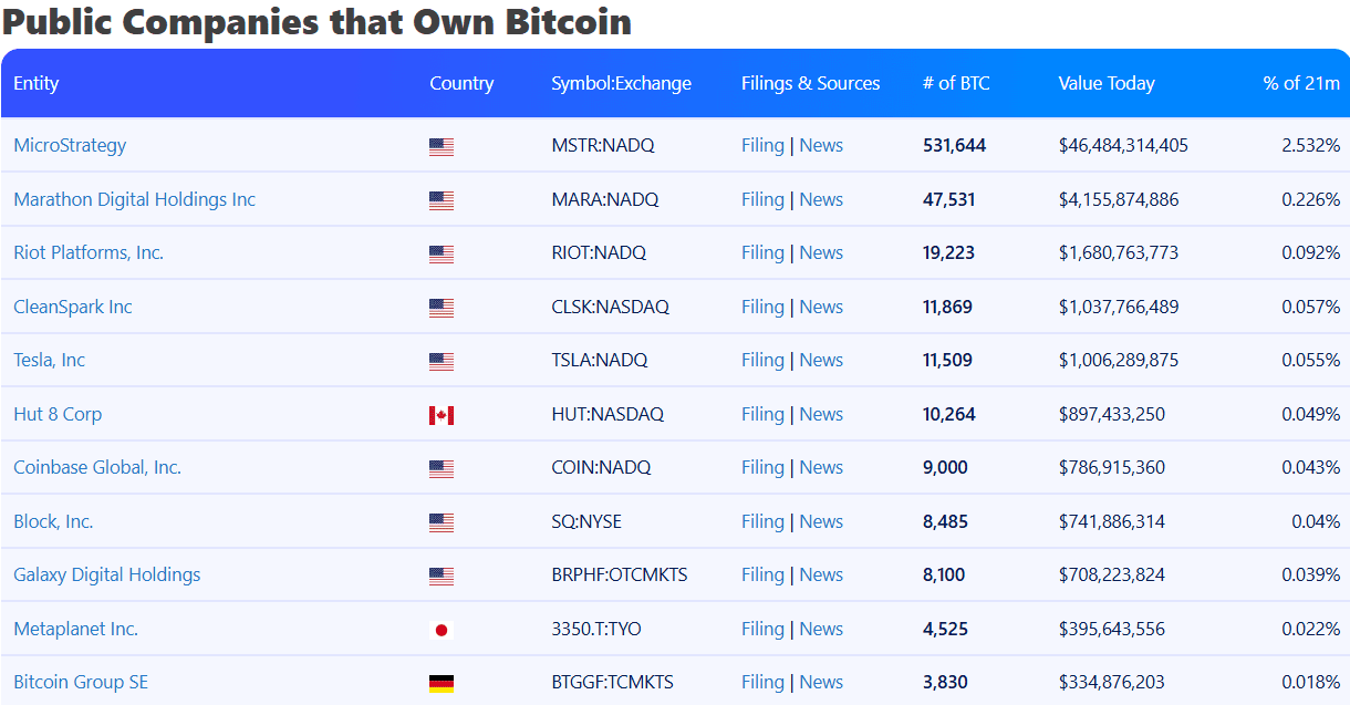 Top Public Bitcoin-Holding Companies 2025. Source: Bitbo