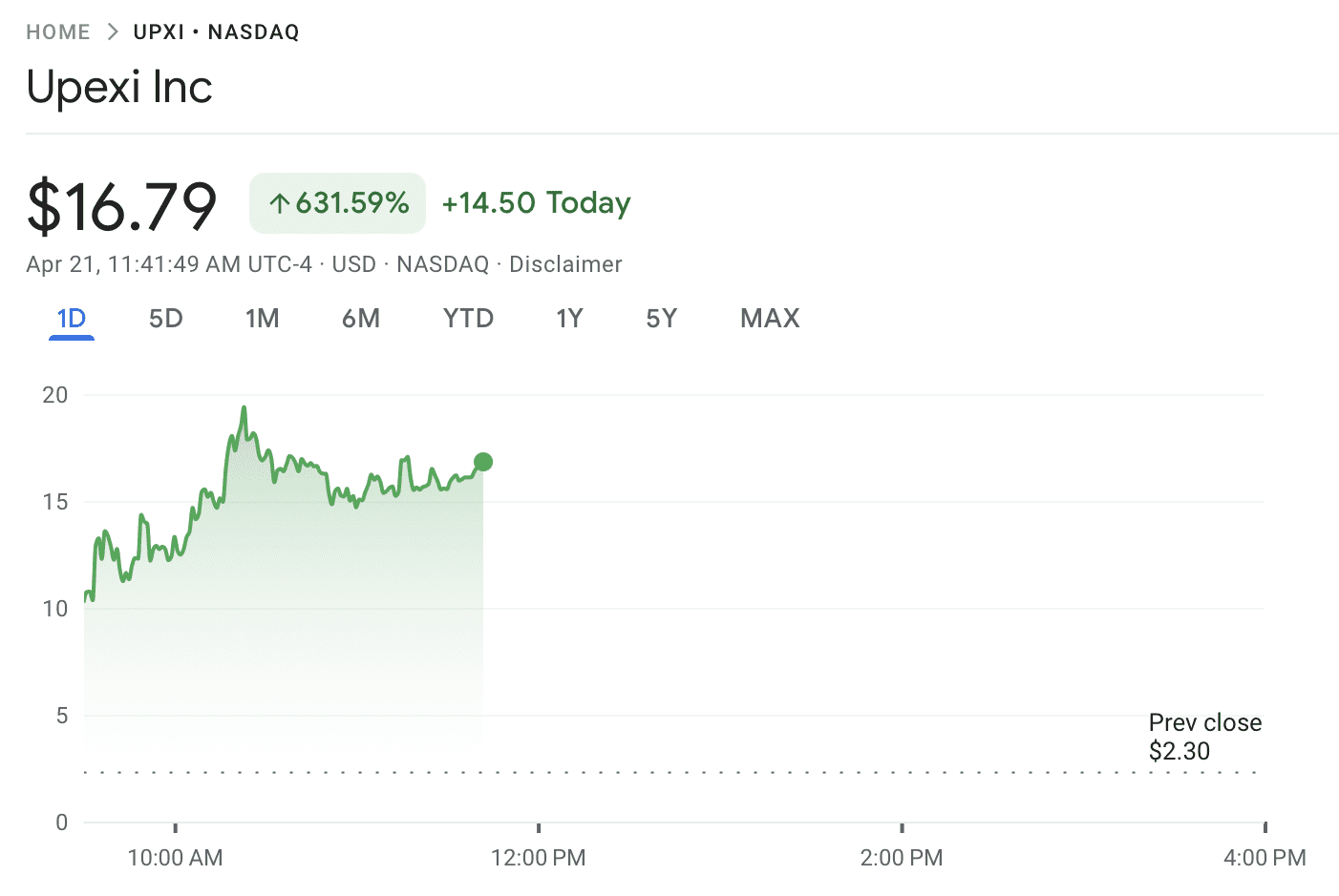 Upexi Shares Surge 631 Percent on Solana Treasury News. Source: Google Finance