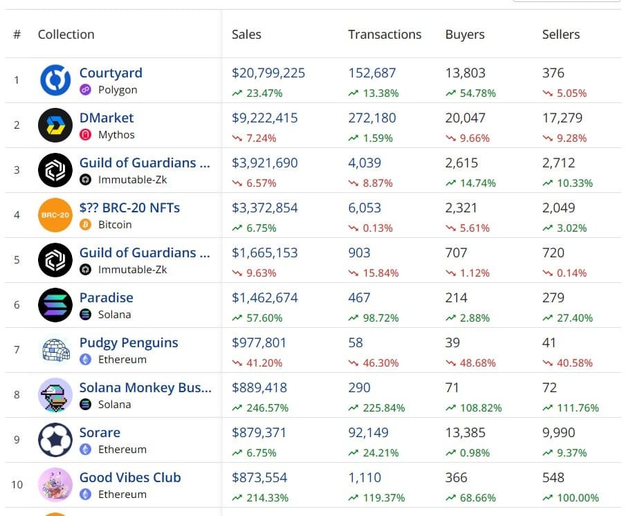 Courtyard Leads NFT Collections by Sales. Source: CryptoSlam