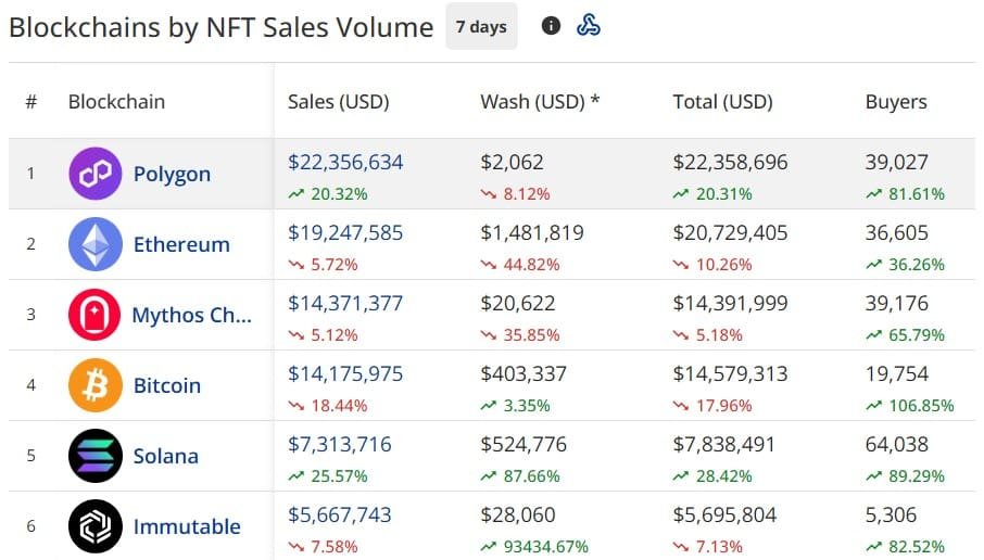 Polygon NFT Buyers Surge Past Ethereum. Source: CryptoSlam