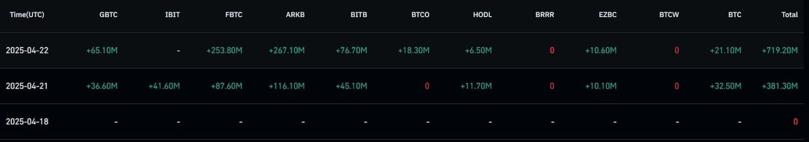 Bitcoin ETF Daily Inflows April 2025. Source: CoinGlass