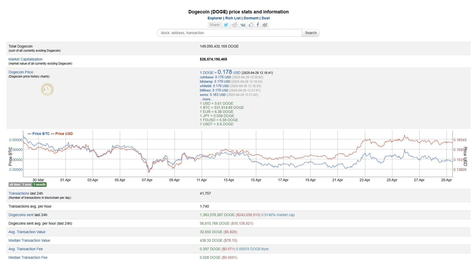 Dogecoin Price and Network Stats April 2025. Source: Bitinfocharts
