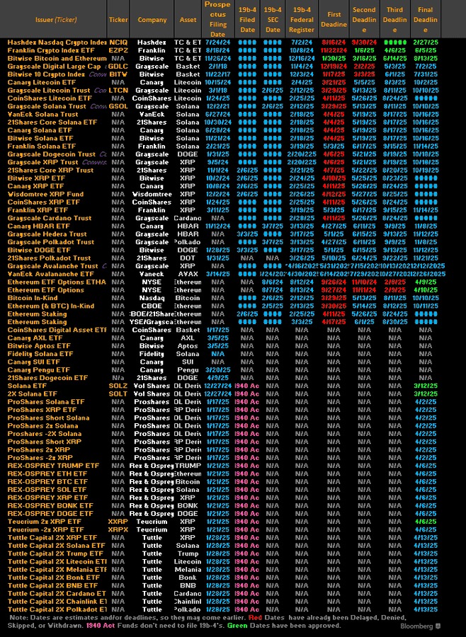 Crypto ETF Approval Timeline Chart. Source: Bloomberg