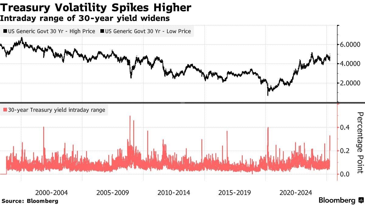 30-Year Treasury Volatility Hits Multi-Decade High. Source: Bloomberg
