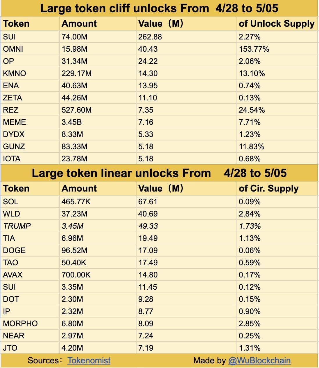 74 Million SUI Tokens Set to Flood the Market This Week