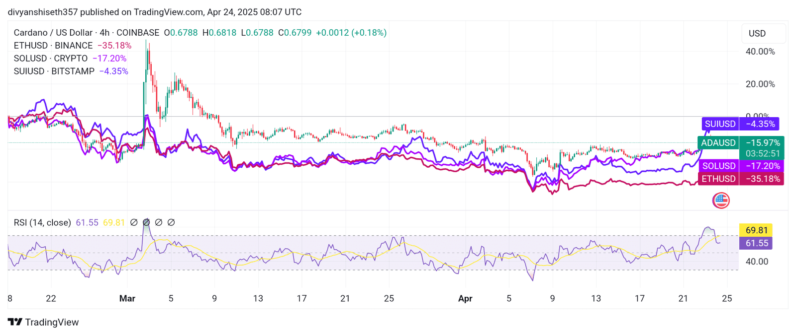 Ethereum lags behind its rivals in 2025 performance