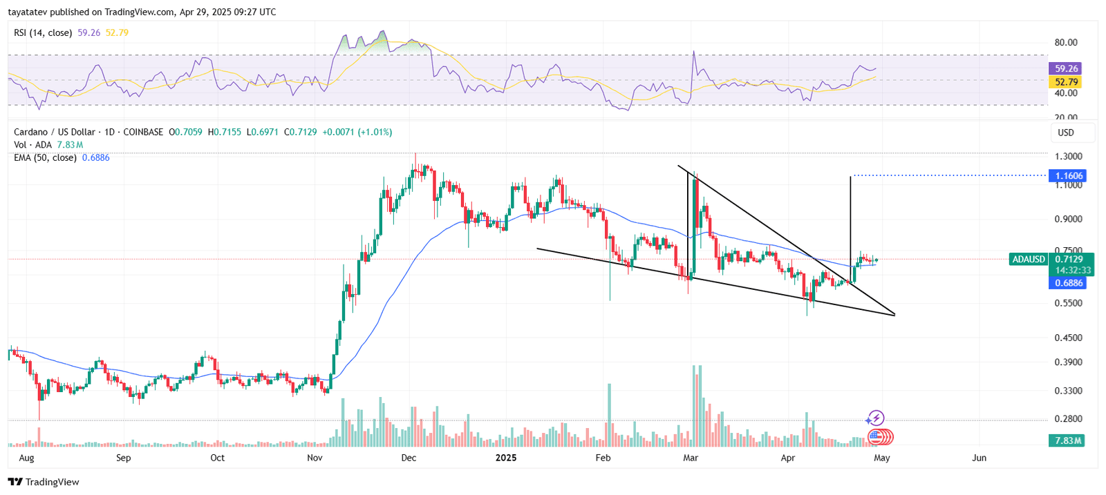 Cardano ADAUSD Falling Wedge BreakoutSource: Source: TradingView